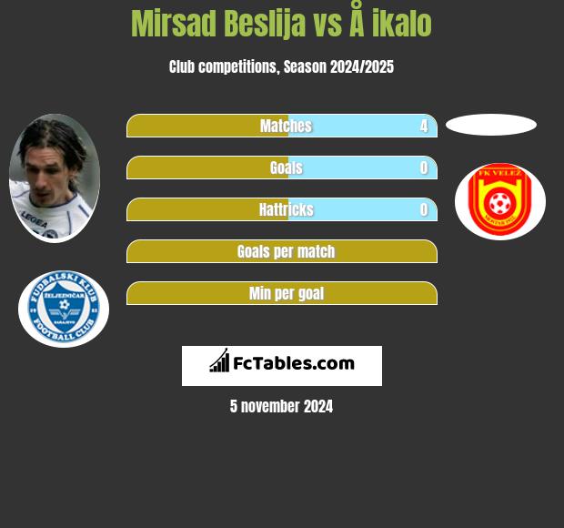 Mirsad Beslija vs Å ikalo h2h player stats