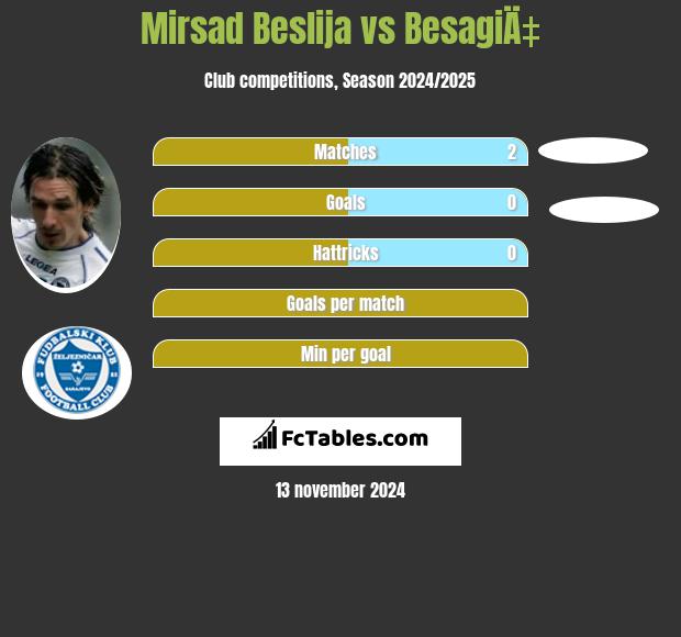 Mirsad Beslija vs BesagiÄ‡ h2h player stats