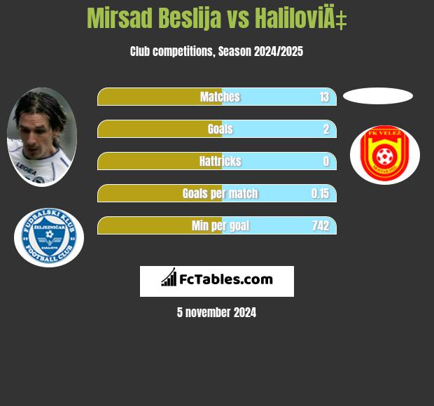 Mirsad Beslija vs HaliloviÄ‡ h2h player stats