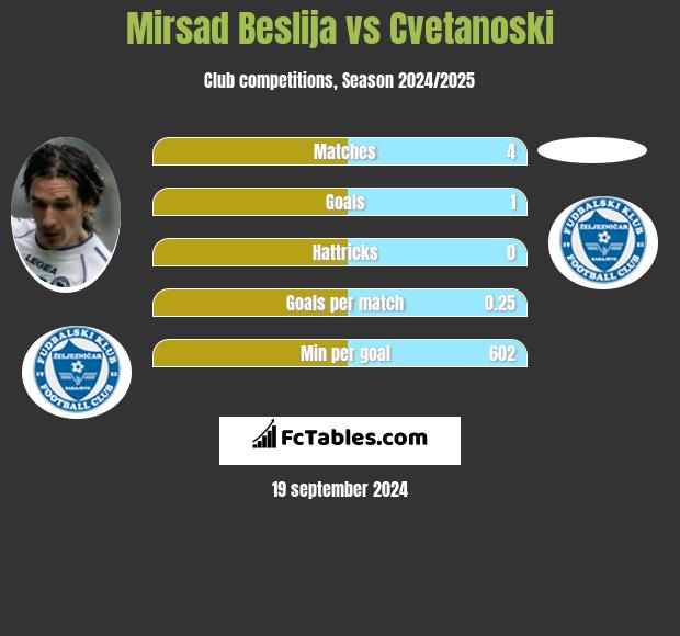 Mirsad Beslija vs Cvetanoski h2h player stats