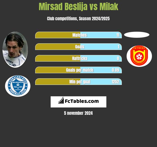 Mirsad Beslija vs Milak h2h player stats