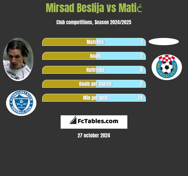 Mirsad Beslija vs Matić h2h player stats