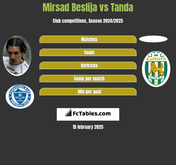 Mirsad Beslija vs Tanda h2h player stats