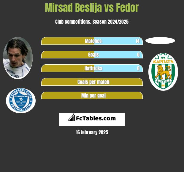 Mirsad Beslija vs Fedor h2h player stats