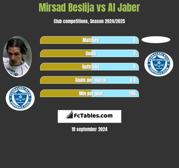 Mirsad Beslija vs Al Jaber h2h player stats