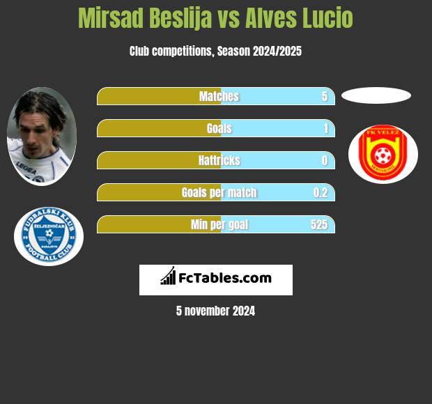 Mirsad Beslija vs Alves Lucio h2h player stats