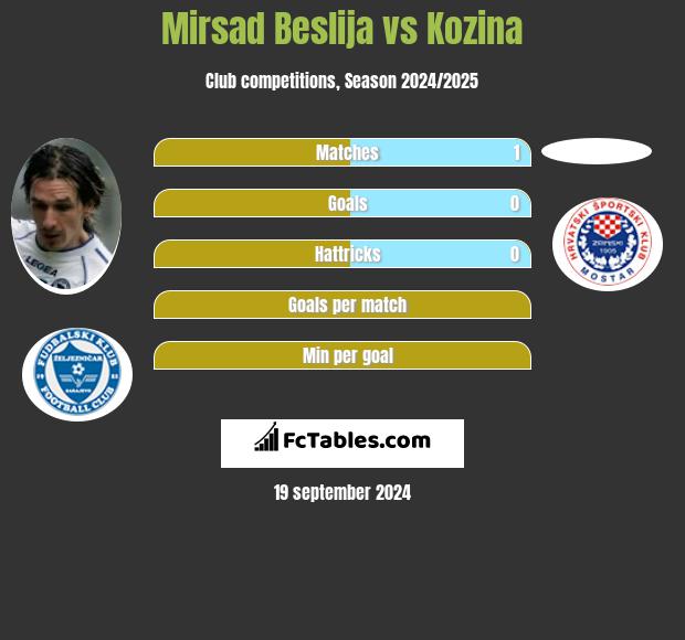 Mirsad Beslija vs Kozina h2h player stats