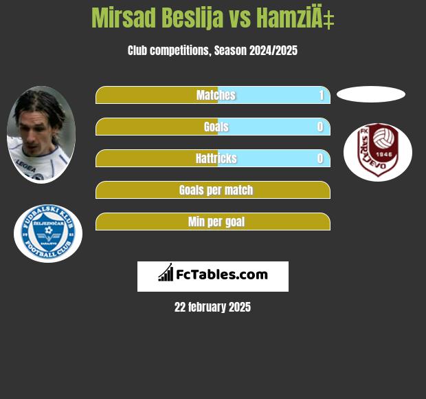 Mirsad Beslija vs HamziÄ‡ h2h player stats