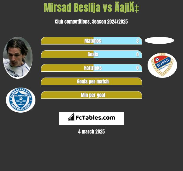 Mirsad Beslija vs ÄajiÄ‡ h2h player stats