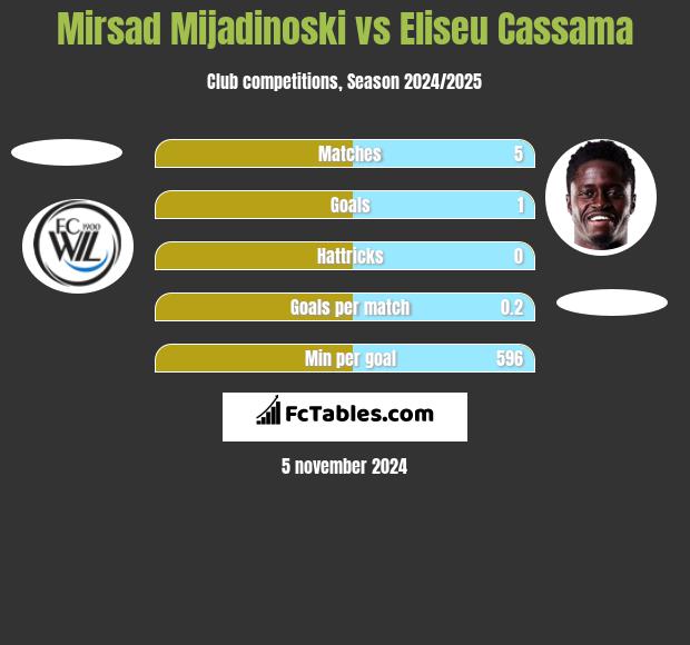 Mirsad Mijadinoski vs Eliseu Cassama h2h player stats