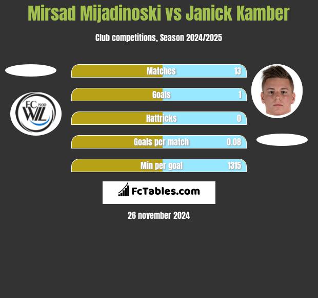 Mirsad Mijadinoski vs Janick Kamber h2h player stats