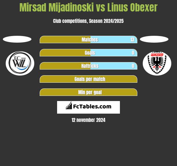 Mirsad Mijadinoski vs Linus Obexer h2h player stats