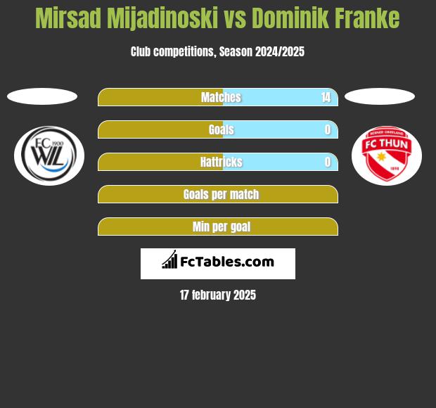 Mirsad Mijadinoski vs Dominik Franke h2h player stats