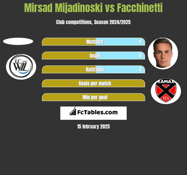 Mirsad Mijadinoski vs Facchinetti h2h player stats