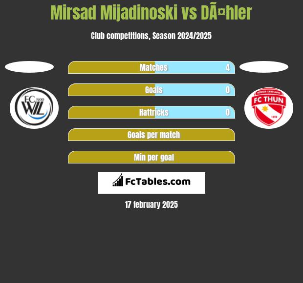 Mirsad Mijadinoski vs DÃ¤hler h2h player stats