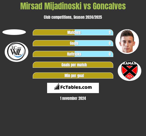 Mirsad Mijadinoski vs Goncalves h2h player stats