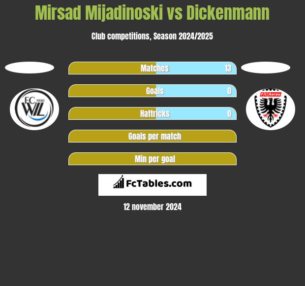 Mirsad Mijadinoski vs Dickenmann h2h player stats