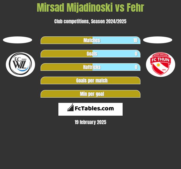 Mirsad Mijadinoski vs Fehr h2h player stats