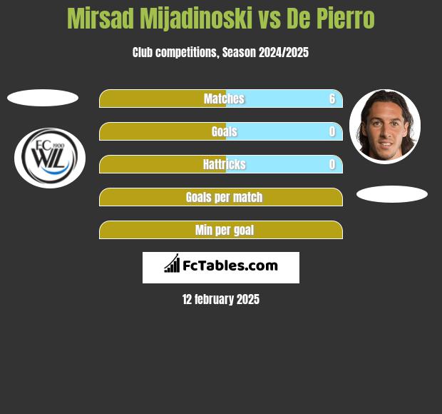 Mirsad Mijadinoski vs De Pierro h2h player stats