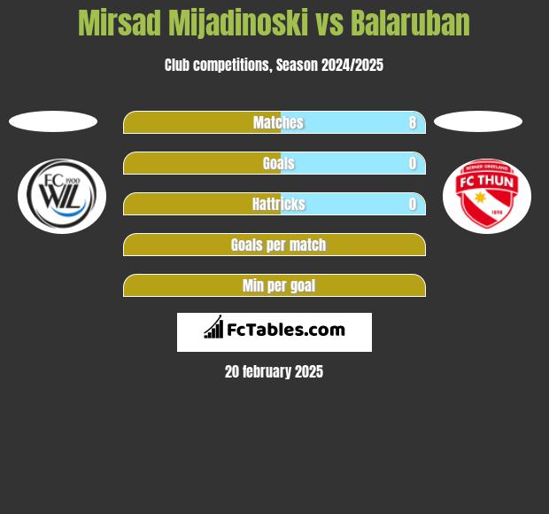 Mirsad Mijadinoski vs Balaruban h2h player stats