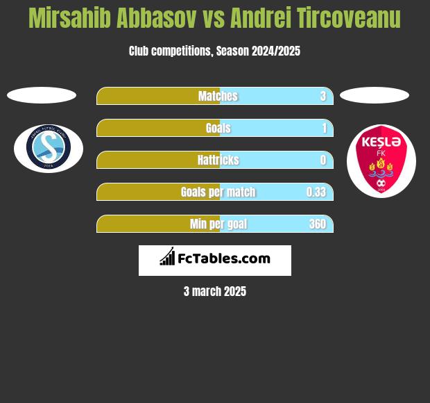 Mirsahib Abbasov vs Andrei Tircoveanu h2h player stats