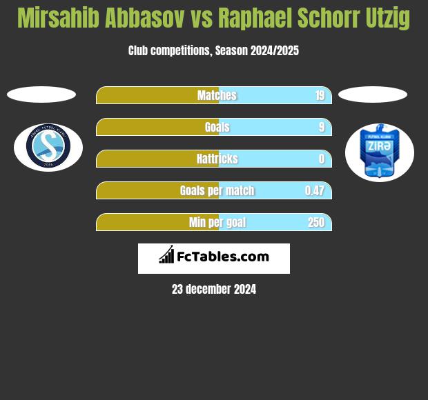 Mirsahib Abbasov vs Raphael Schorr Utzig h2h player stats