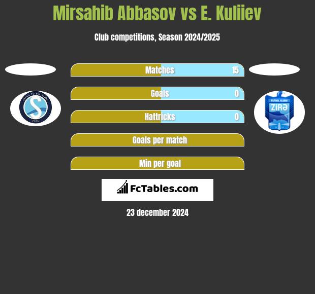 Mirsahib Abbasov vs E. Kuliiev h2h player stats