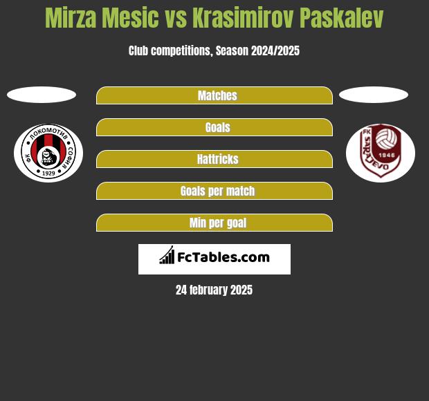 Mirza Mesic vs Krasimirov Paskalev h2h player stats