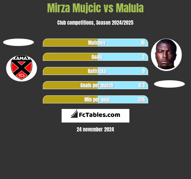 Mirza Mujcic vs Malula h2h player stats