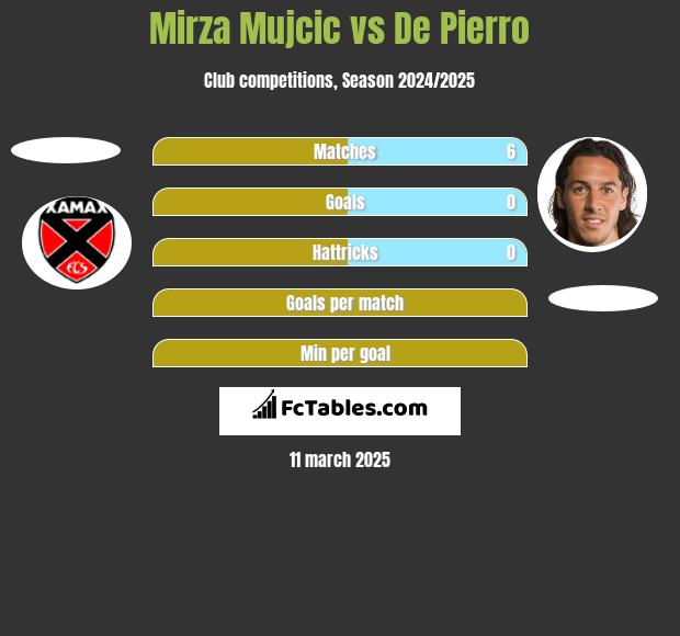 Mirza Mujcic vs De Pierro h2h player stats