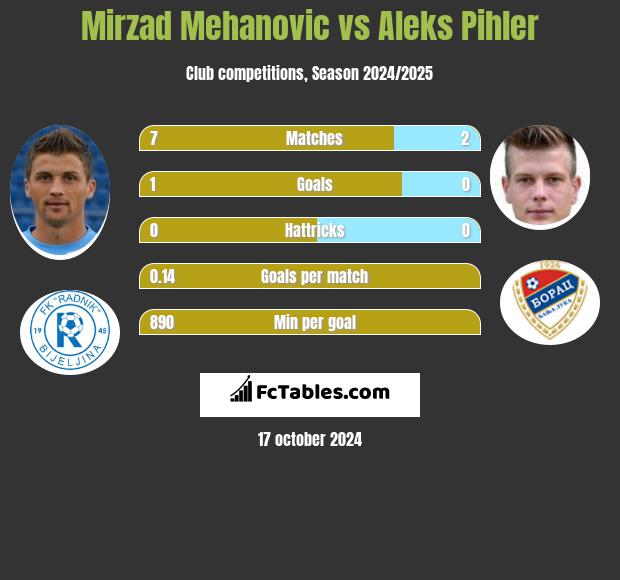 Mirzad Mehanovic vs Aleks Pihler h2h player stats