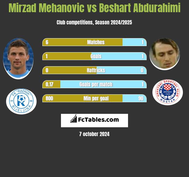 Mirzad Mehanovic vs Beshart Abdurahimi h2h player stats