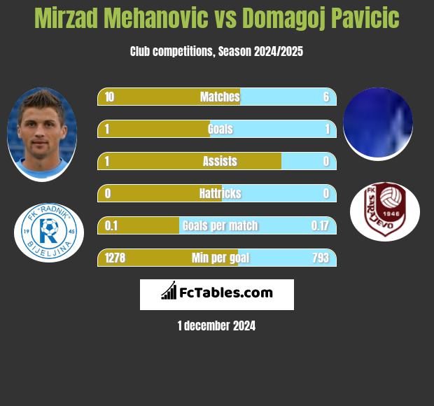 Mirzad Mehanovic vs Domagoj Pavicic h2h player stats