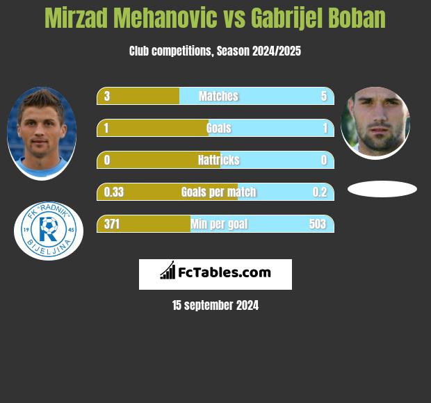 Mirzad Mehanovic vs Gabrijel Boban h2h player stats