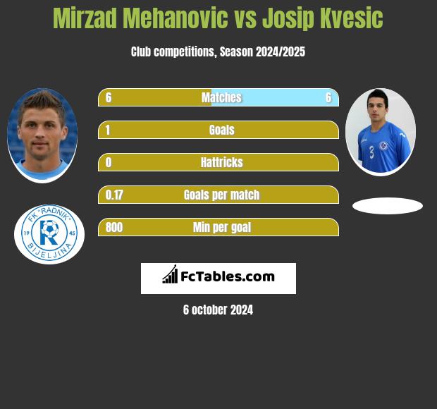 Mirzad Mehanovic vs Josip Kvesic h2h player stats