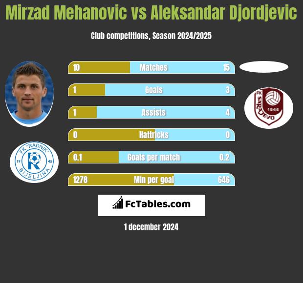 Mirzad Mehanovic vs Aleksandar Djordjevic h2h player stats