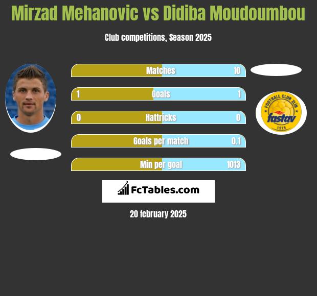 Mirzad Mehanovic vs Didiba Moudoumbou h2h player stats