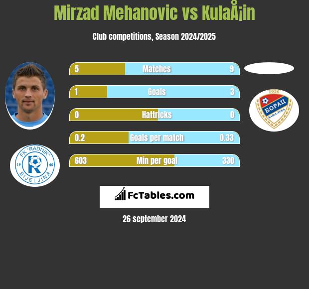 Mirzad Mehanovic vs KulaÅ¡in h2h player stats