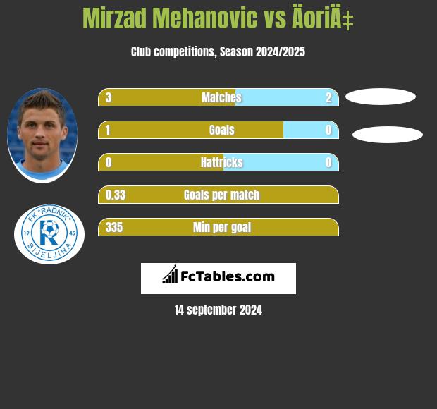 Mirzad Mehanovic vs ÄoriÄ‡ h2h player stats