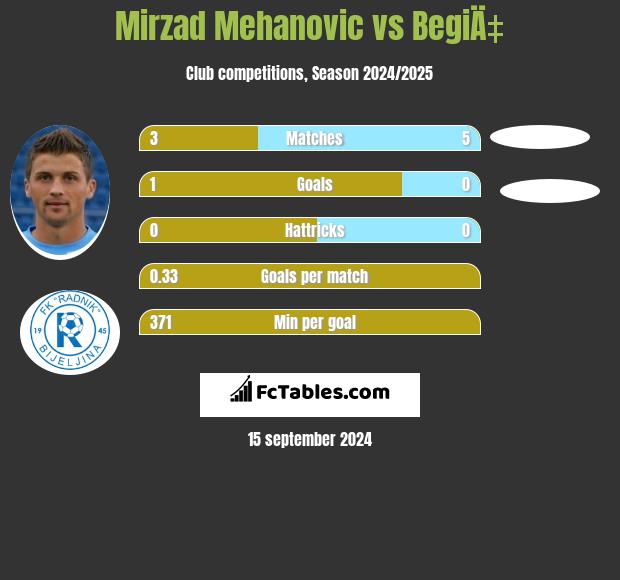 Mirzad Mehanovic vs BegiÄ‡ h2h player stats