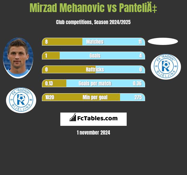 Mirzad Mehanovic vs PanteliÄ‡ h2h player stats