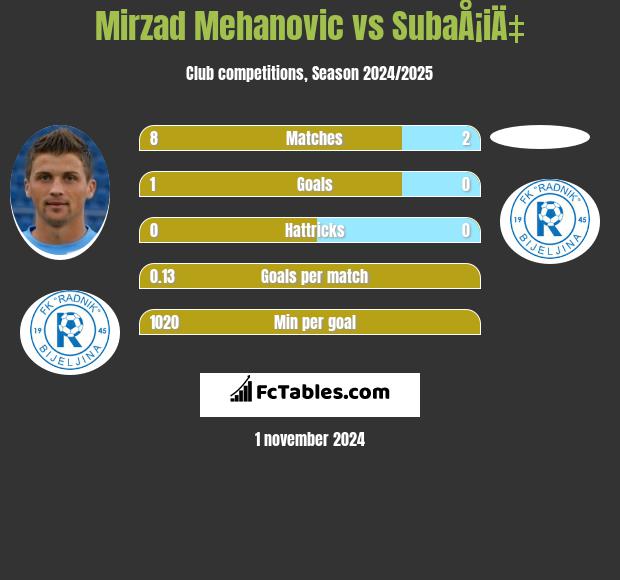 Mirzad Mehanovic vs SubaÅ¡iÄ‡ h2h player stats