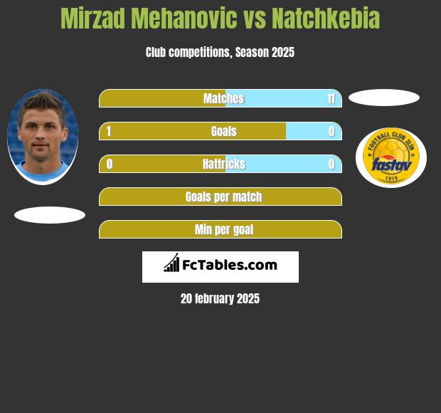 Mirzad Mehanovic vs Natchkebia h2h player stats