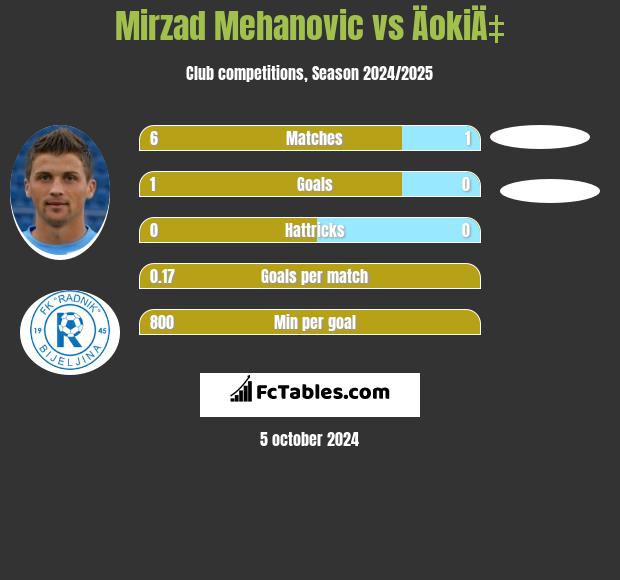 Mirzad Mehanovic vs ÄokiÄ‡ h2h player stats