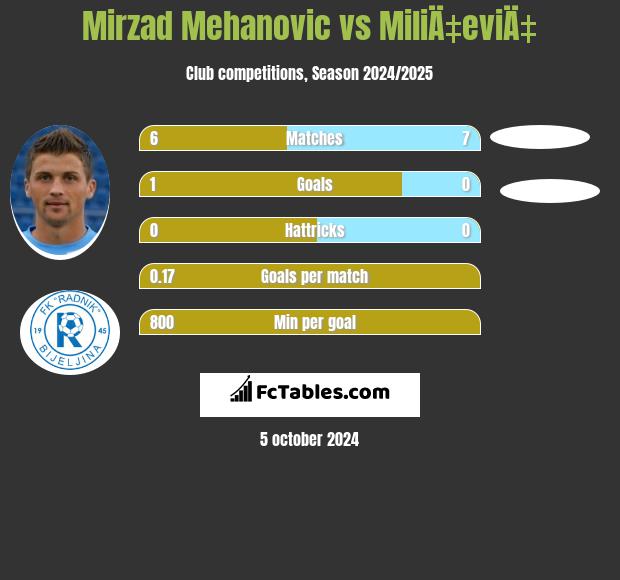 Mirzad Mehanovic vs MiliÄ‡eviÄ‡ h2h player stats