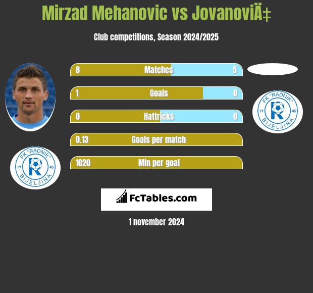 Mirzad Mehanovic vs JovanoviÄ‡ h2h player stats