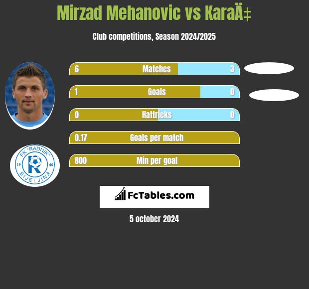 Mirzad Mehanovic vs KaraÄ‡ h2h player stats