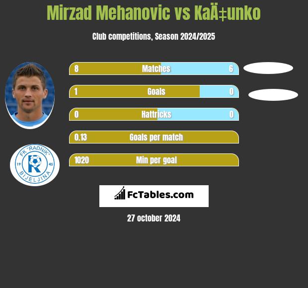 Mirzad Mehanovic vs KaÄ‡unko h2h player stats