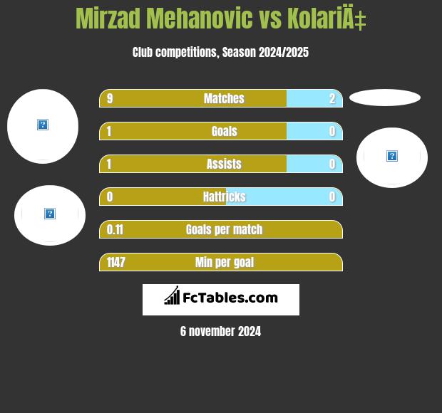 Mirzad Mehanovic vs KolariÄ‡ h2h player stats