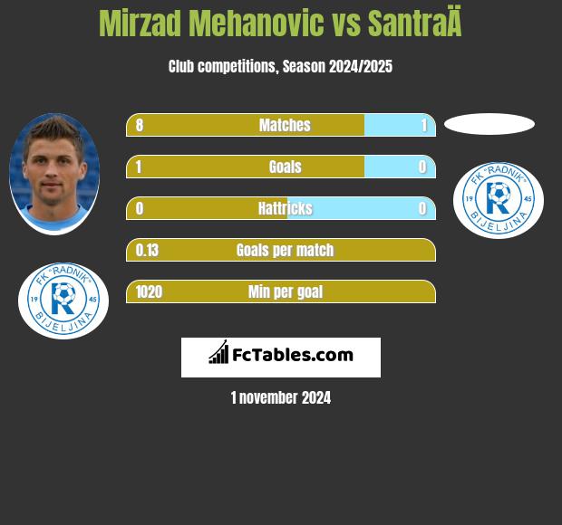 Mirzad Mehanovic vs SantraÄ h2h player stats